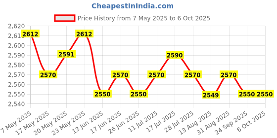 amazon.in CALANDIS® 2.4 Ghz Wireless Arc Touch Mouse Curved Optical for Laptop Tablet Notebook Price History Graph from 7 May 2025 to 5 Oct 2025