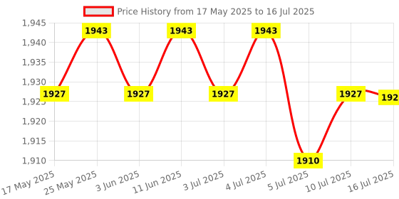 amazon.in calandis CALANDIS® 2.4G Numeric Keypad Wireless Keypad Extensions with Mouse for Laptop Desktop Black calandis Price History Graph from 17 May 2025 to 16 Jul 2025