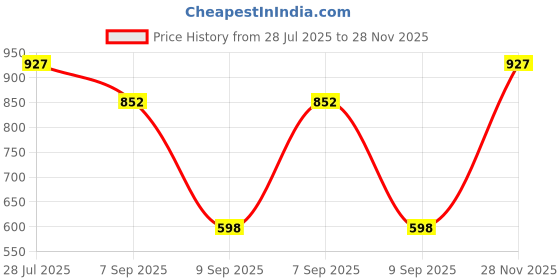 amazon.in CALANDIS® 2.4G Wireless Car Led Optical Mouse USB Receiver for Pc Laptop -Pink Price History Graph from 28 Jul 2025 to 28 Nov 2025