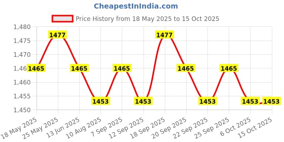 amazon.in CALANDIS® 2.4G Wireless Mouse Pen Handwriting for Notebook Phone Laptop Red Price History Graph from 18 May 2025 to 14 Oct 2025