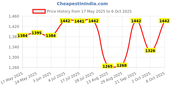 amazon.in CALANDIS® 2.4Ghz Optical Wireless Pen Mouse USB Receiver Laptop Drawing Writing Red Price History Graph from 17 May 2025 to 6 Oct 2025