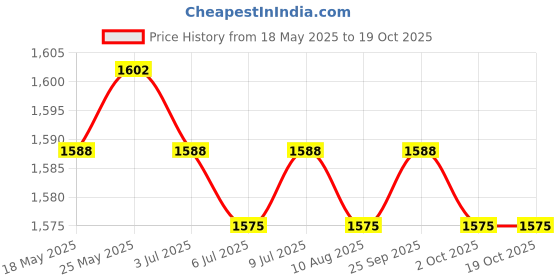 amazon.in CALANDIS® 2.4Ghz USB Wireless Finger Rings Optical Mouse 1200Dpi for Pc Laptop Desktop Blue Price History Graph from 18 May 2025 to 17 Oct 2025
