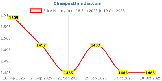 amazon.in CALANDIS® 24V DC Relay On Off Car Auto Power Switch PVC Black 4 Pin Over 100A AMPe Price History Graph from 18 Sep 2025 to 10 Oct 2025