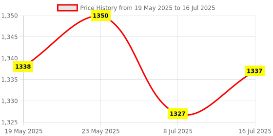 amazon.in CALANDIS® 24V to 12V DC-DC Car Power Converter Regulator Module Step Down Voltage Adapter Inverter Converter Conversion Device Price History Graph from 19 May 2025 to 16 Jul 2025