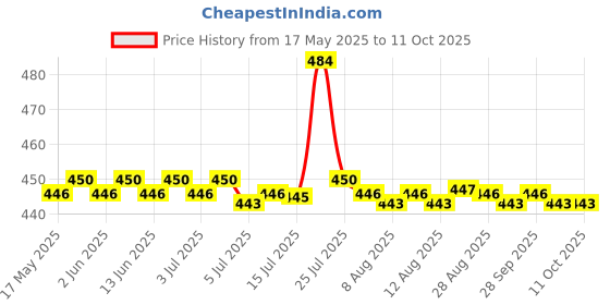 amazon.in CALANDIS® 24X Controller Screw Set for Sony Ps3 Slim Consist of Long Screw Flat Screws Tri-Lobular Screw Pwb Bundle Price History Graph from 17 May 2025 to 11 Oct 2025