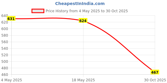 amazon.in CALANDIS® 2.5" HDD Hard Drive Disk Caddy Bracket Tray for Huawei V3 Server RH1288 2288 | Drive Bay Caddies | Drives, Storage & Blank Media Price History Graph from 4 May 2025 to 30 Oct 2025