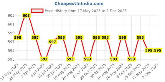 amazon.in CALANDIS® 2.5'' IDE 44Pin to 3.5'' IDE Male Adapter Card Laptop Drive to Desktops Price History Graph from 17 May 2025 to 1 Dec 2025