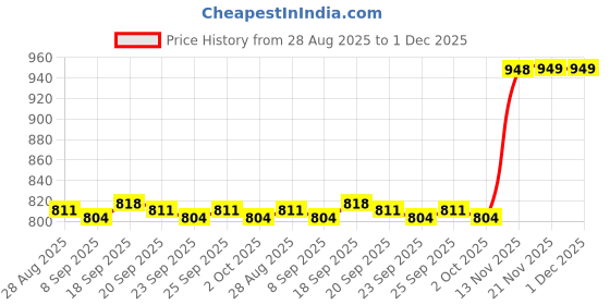 amazon.in CALANDIS® 2.50-4 Black Rubber Tire Inner Tube Bent Valve Stem for 2.50-4 Tube Price History Graph from 28 Aug 2025 to 30 Nov 2025