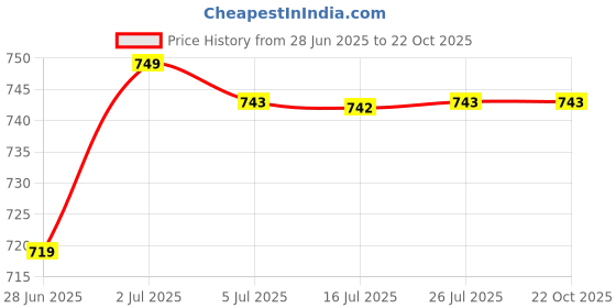 amazon.in CALANDIS® 250Ml Metal High Pressure Oiler for Lubricants Grease Oiling Liquid Handling | 1 High Pressure Pump Oiler Price History Graph from 28 Jun 2025 to 22 Oct 2025