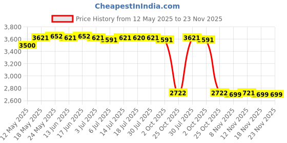 amazon.in CALANDIS® 2.5Inch Ultra Thin Usb3.0 Portable External Hard Drive Storage-Black 2T Price History Graph from 12 May 2025 to 23 Nov 2025