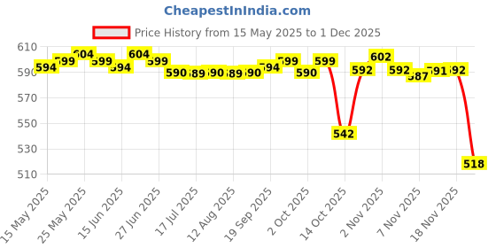 amazon.in CALANDIS® 2.5Mm to Male Flash Pc Sync Cable Cord with Screw Lock for Canon SLR Camera Price History Graph from 15 May 2025 to 1 Dec 2025