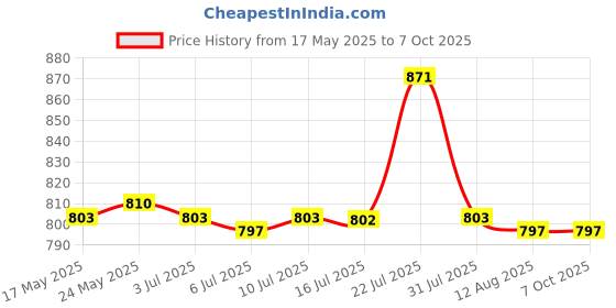 amazon.in CALANDIS® 25X Fruit Branch Spreader Trees Branch Support Frames Branch for Garden Farm 30Cm | 25 Fruit Branch Spreader Price History Graph from 17 May 2025 to 7 Oct 2025