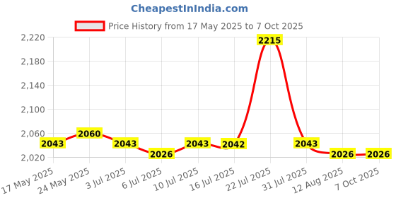 amazon.in CALANDIS® 25X Tree Branch Puller Branch Limb Spreader for Orchard Farm for Fruit Trees 80Cm | 25 Fruit Branch Spreader Price History Graph from 17 May 2025 to 7 Oct 2025