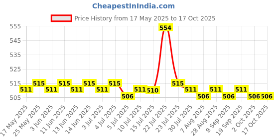 amazon.in CALANDIS® 2B300Y Sim Card Converter Adapter Reverse Extension Cable for Mobile Phones Price History Graph from 17 May 2025 to 16 Oct 2025