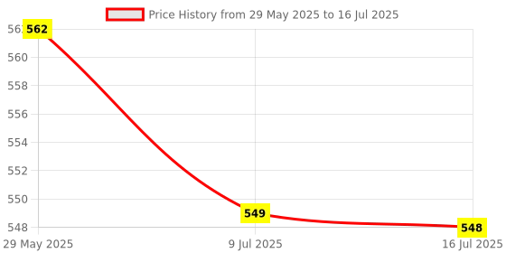 amazon.in CALANDIS® 2Mp Security Camera Lens 1/2.7'' 6Mm Ir Camera Wide Angle Lens with M12 Mount Price History Graph from 29 May 2025 to 16 Jul 2025