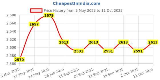 amazon.in CALANDIS® 2Pc Steering Wheel Shift Paddle Extension for Mercedes-Benz GLKGLSLKRM RED Price History Graph from 5 May 2025 to 11 Oct 2025