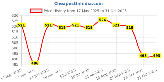amazon.in CALANDIS® 2Pcs Bicycle Handlebar Grips Non Slip Rubber MTB Bike Handle Grips Cycle Blue | Handlebar Grips Tape & Pads | Bicycle Components & Parts | Cycling Price History Graph from 17 May 2025 to 29 Oct 2025