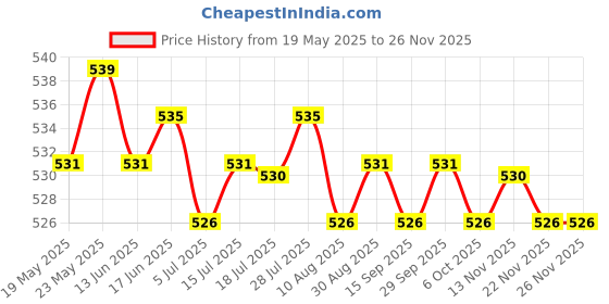 amazon.in CALANDIS® 2Pcs Electric Motor Carbon Brushes Spare Parts Replacements for Bosch Price History Graph from 19 May 2025 to 25 Nov 2025