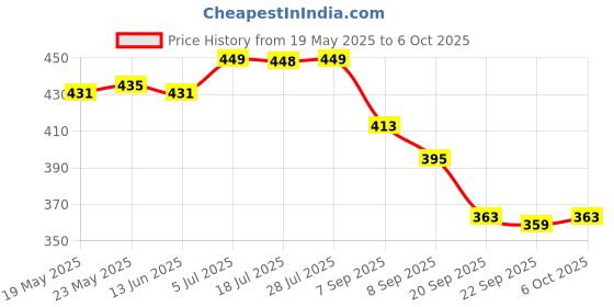 amazon.in calandis CALANDIS® 2Pcs Electric Motor Spring Carbon Brushes Spare DIY Parts Replacements calandis Price History Graph from 19 May 2025 to 6 Oct 2025