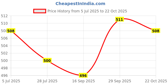 amazon.in CALANDIS® 2Pcs Led Headlight Bulb Base Adapter Socket Retainer Car Conversion Kit H11 Price History Graph from 5 Jul 2025 to 22 Oct 2025