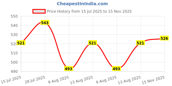 amazon.in CALANDIS® 2Pcs LED Headlight Bulb Base Adapter Socket Retainer Car Conversion Kit H4 | LED Lights | Light Bulbs | Lighting & Lamps | Car & Truck Parts Price History Graph from 15 Jul 2025 to 15 Nov 2025