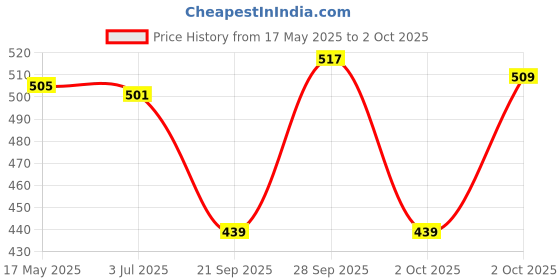 amazon.in CALANDIS® 2Pcs Led Headlight Bulb Base Adapter Socket Retainer Car Conversion Kit H7 Price History Graph from 17 May 2025 to 2 Oct 2025