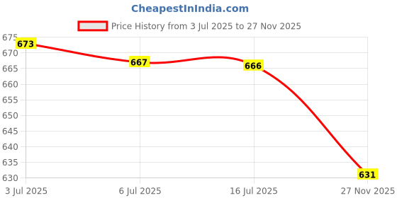 amazon.in CALANDIS® 2Pcs Oil Pump for Stihl 017, 018, 019, 021, 023, 025, Ms 170, Ms 180, Ms 210 Price History Graph from 3 Jul 2025 to 27 Nov 2025