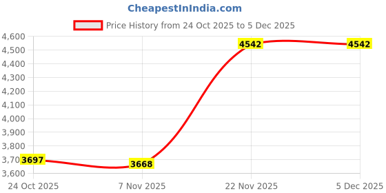 amazon.in CALANDIS® 2Pcs Ropeless Battle Ropes Equipment Exercise Ropes for Training Gym Workout Pink | Fitness Running & Yoga | Strength Training | Other Strength Training Price History Graph from 24 Oct 2025 to 5 Dec 2025