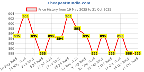 amazon.in calandis CALANDIS® 2Pcs Rubber Diving Suit Wrist Seal Drysuit Wetsuit Sleeve Cuff Tie Strap calandis Price History Graph from 19 May 2025 to 21 Oct 2025