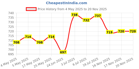 amazon.in CALANDIS® 2Pieces Copper Speaker Banana Spade Plug Screw Type Gold Plated Connector Price History Graph from 4 May 2025 to 19 Nov 2025