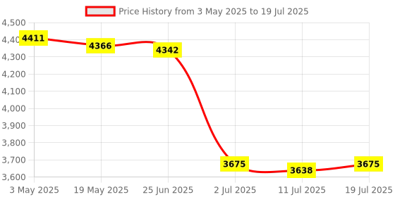 amazon.in CALANDIS® 2T External Storage Mobile Hard Disk Drive 2.5" USB 3.0 HDD for Computer | External Hard Disk Drives | Hard Drives (HDD, SSD & NAS) | Drives, Storage & Blank Media Price History Graph from 3 May 2025 to 11 Jul 2025