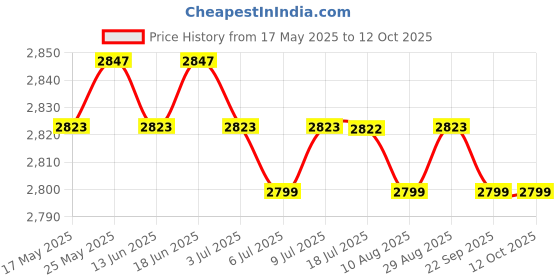 amazon.in CALANDIS® 2X 1000Mbps External Ethernet Media Converter Single Mode Fiber Transceiver Price History Graph from 17 May 2025 to 11 Oct 2025
