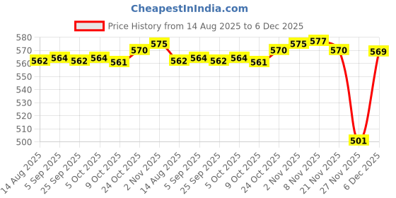 amazon.in CALANDIS® 2X Bicycle Pants Clips Cycling Trouser Clips for Runner Adults Biking | Bicycle Accessories | Bicycle Accessories | Cycling Price History Graph from 14 Aug 2025 to 6 Dec 2025