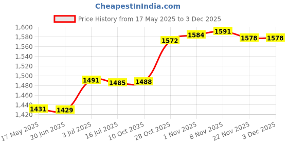 amazon.in CALANDIS® 2X D Rings Straps Handle Yoga Adults Pilates Double Loop Straps for Reformer | Pilates Accessories | Yoga & Pilates | Fitness, Running & Yoga Price History Graph from 17 May 2025 to 2 Dec 2025