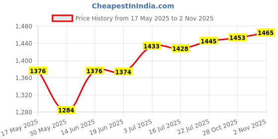 amazon.in CALANDIS® 2X Pilates Strap Comfortable Pilates Equipment for Home Gymnastics Arms Legs Purple | Pilates Accessories | Yoga & Pilates | Fitness, Running & Yoga Price History Graph from 17 May 2025 to 2 Nov 2025