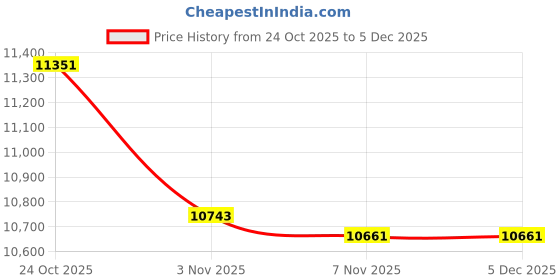 amazon.in Calandis® 2X Pushup Stands Wood Fitness Push Up Handles for Floors Aerobics Gymnastics Price History Graph from 24 Oct 2025 to 4 Dec 2025