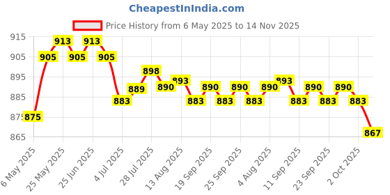 amazon.in CALANDIS® 2X Quick Release Battery Terminals Clamps 12V Car Caravan Motorhome Terminal Price History Graph from 6 May 2025 to 14 Nov 2025