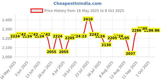 amazon.in calandis CALANDIS® 2X Rowing Machine Elliptical Machine Foot Pedals for Home Gym Flat Bottom | 1 Pair Exercise Pedals calandis Price History Graph from 16 May 2025 to 8 Oct 2025