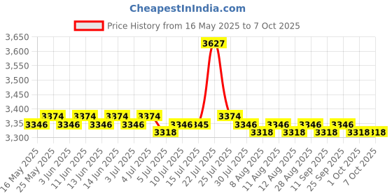 amazon.in calandis CALANDIS® 2X Rowing Machine Elliptical Machine Foot Pedals for Home Gym Uneven Bottom | 1 Pair Exercise Pedals calandis Price History Graph from 16 May 2025 to 7 Oct 2025