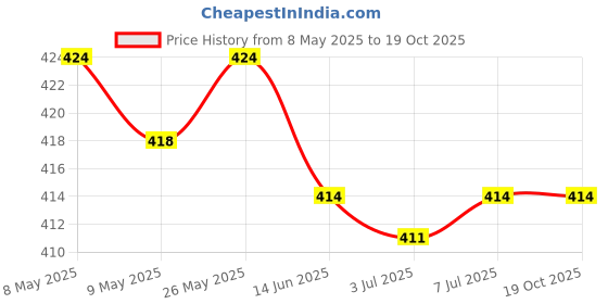 amazon.in CALANDIS® 2X Water Tube Clip Hose Clamp Rotation Buckle for Webbing Hydration Bladder Price History Graph from 8 May 2025 to 19 Oct 2025