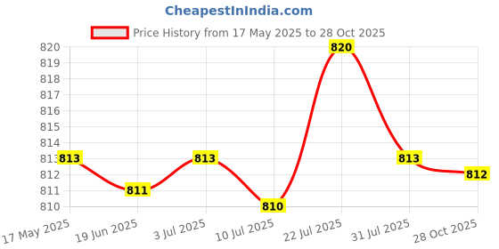 amazon.in CALANDIS® 2x4Pcs Light Bulb Holder Bases Wall Ceilings Mounting Kitchen E27 Lamp Sockets | Lighting Parts & Accessories Price History Graph from 17 May 2025 to 28 Oct 2025
