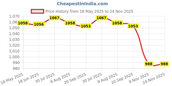 amazon.in CALANDIS® 2xAquarium Heater Protective Cover Universal Heating Resistant Heating Rod Sleeve S | Heaters & Chillers Price History Graph from 18 May 2025 to 24 Nov 2025