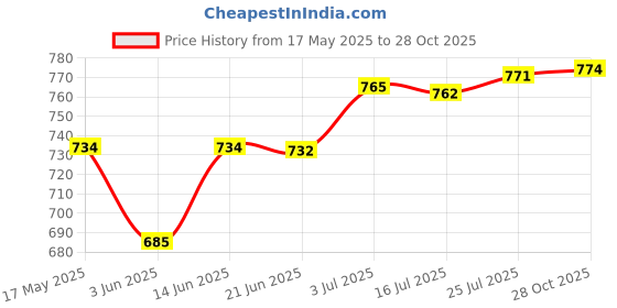 amazon.in CALANDIS® 2xBicycle Tire Liner Bike Tyre Anti-Puncture Proof Tape 25mm 700c | Tires | Bicycle Components & Parts | Cycling Price History Graph from 17 May 2025 to 28 Oct 2025