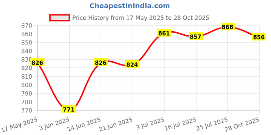 amazon.in CALANDIS® 2xBicycle Tire Liner Bike Tyre Anti-Puncture Proof Tape 40mm 24 26 27.5 29in | Tires | Bicycle Components & Parts | Cycling Price History Graph from 17 May 2025 to 28 Oct 2025