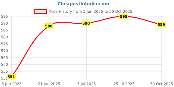 amazon.in CALANDIS® 2xCar Air Bottle Refillable 10ml Clear Essential Oil Diffuser Bottle | Air Fresheners | Home Fragrances Price History Graph from 3 Jun 2025 to 30 Oct 2025