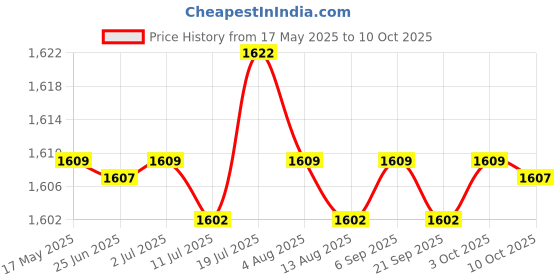 amazon.in CALANDIS® 2xChew Toys Teeth Grinding Molar Grass Balls Bunny Toy for Small Animals Rats | Exercise & Toys Price History Graph from 17 May 2025 to 10 Oct 2025