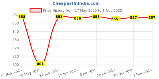 amazon.in calandis CALANDIS® 2xCork Massage Ball Portable Accessories Yoga Ball for Training Sports Fitness Diameter 65mm | Exercise Balls | Fitness Equipment & Gear calandis Price History Graph from 17 May 2025 to 1 Nov 2025