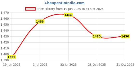 amazon.in calandis CALANDIS® 2xDiving Socks Aqua Water Socks Quick Dry for Rafting Snorkeling Breathable Size XL | Boots, Booties | Fins, Footwear & Gloves calandis Price History Graph from 19 Jun 2025 to 31 Oct 2025
