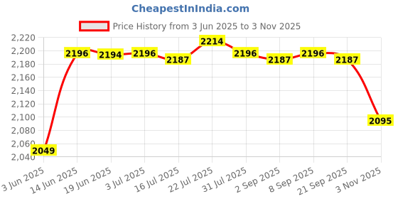 amazon.in CALANDIS® 2xEgg Cooker Multifunctional Convenient Egg Steamer for Cooking Vegetables Office Price History Graph from 3 Jun 2025 to 3 Nov 2025