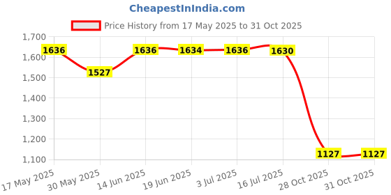 amazon.in calandis CALANDIS® 2xFitness Ball Sports Training Hand Throwing Ball for Game Outdoor Middle Aged Blue | Exercise Balls | Fitness Equipment & Gear calandis Price History Graph from 17 May 2025 to 30 Oct 2025